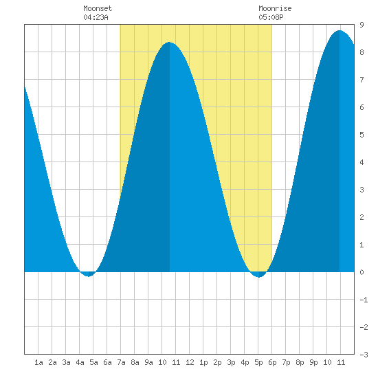 Salisbury Point tide chart for Tuesday, October 15, 2024