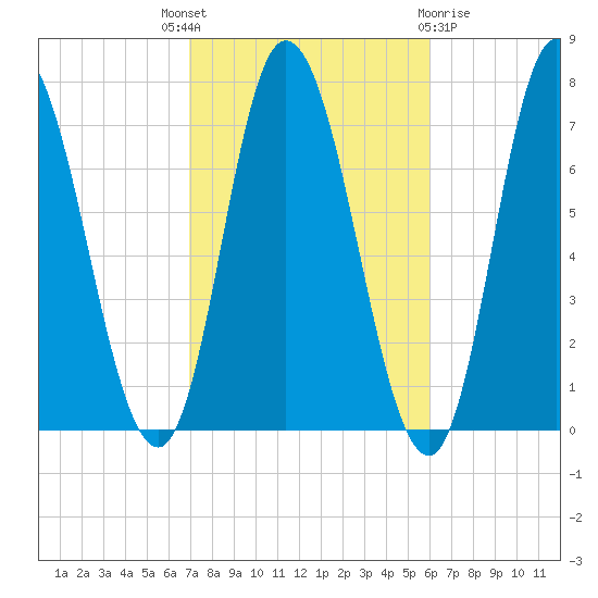 Salisbury Point tide chart for Wednesday, October 16, 2024