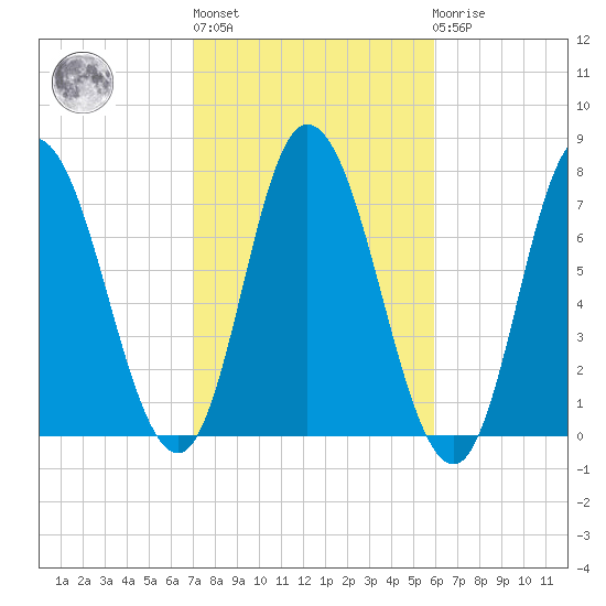 Salisbury Point tide chart for Thursday, October 17, 2024