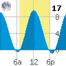 Salisbury Point tide chart for Thursday, October 17, 2024