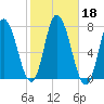 Salisbury Point tide chart for Friday, October 18, 2024