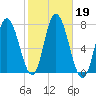 Salisbury Point tide chart for Saturday, October 19, 2024