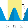 Salisbury Point tide chart for Tuesday, October 1, 2024