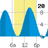 Salisbury Point tide chart for Sunday, October 20, 2024