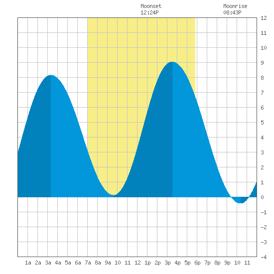 Salisbury Point tide chart for Monday, October 21, 2024