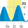 Salisbury Point tide chart for Monday, October 21, 2024