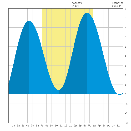 Salisbury Point tide chart for Tuesday, October 22, 2024