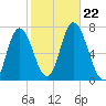 Salisbury Point tide chart for Tuesday, October 22, 2024