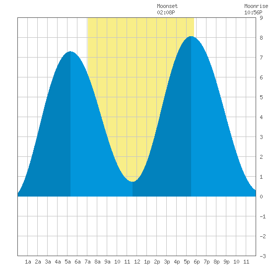 Salisbury Point tide chart for Wednesday, October 23, 2024
