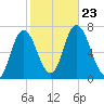 Salisbury Point tide chart for Wednesday, October 23, 2024