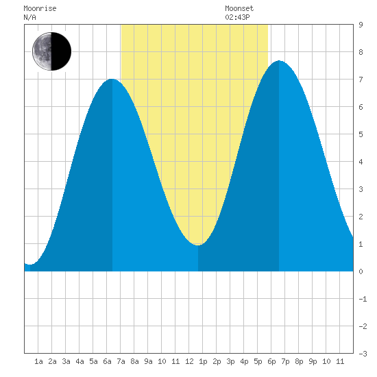Salisbury Point tide chart for Thursday, October 24, 2024