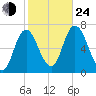 Salisbury Point tide chart for Thursday, October 24, 2024