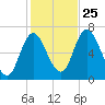 Salisbury Point tide chart for Friday, October 25, 2024