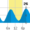 Salisbury Point tide chart for Saturday, October 26, 2024