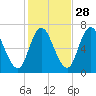 Salisbury Point tide chart for Monday, October 28, 2024