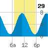 Salisbury Point tide chart for Tuesday, October 29, 2024