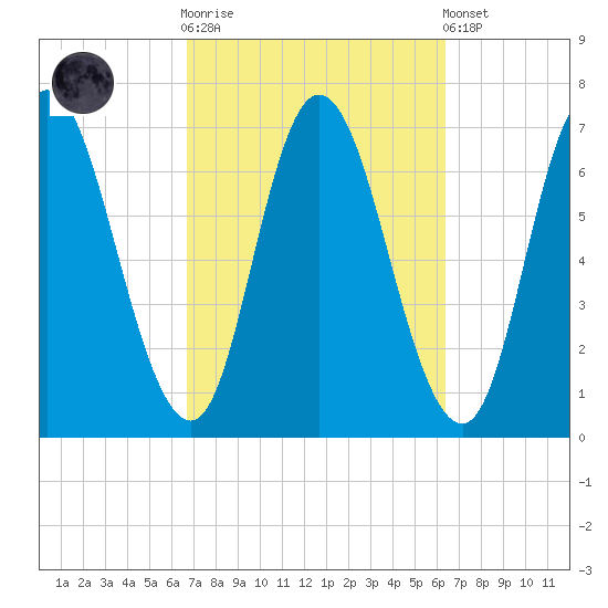 Salisbury Point tide chart for Wednesday, October 2, 2024