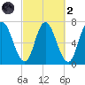 Salisbury Point tide chart for Wednesday, October 2, 2024