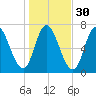 Salisbury Point tide chart for Wednesday, October 30, 2024