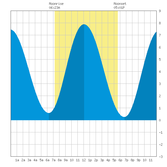 Salisbury Point tide chart for Thursday, October 31, 2024