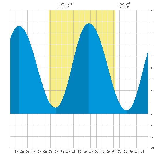 Salisbury Point tide chart for Friday, October 4, 2024