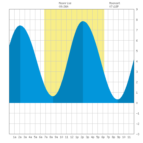 Salisbury Point tide chart for Saturday, October 5, 2024
