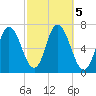 Salisbury Point tide chart for Saturday, October 5, 2024