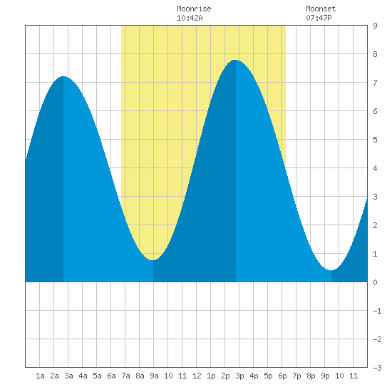 Salisbury Point tide chart for Sunday, October 6, 2024