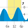 Salisbury Point tide chart for Monday, October 7, 2024