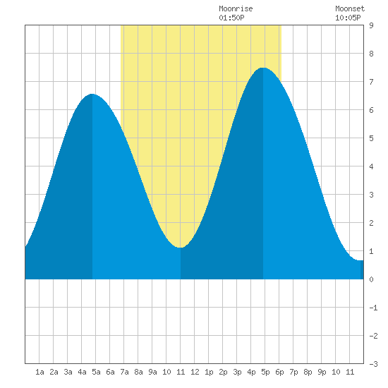 Salisbury Point tide chart for Wednesday, October 9, 2024