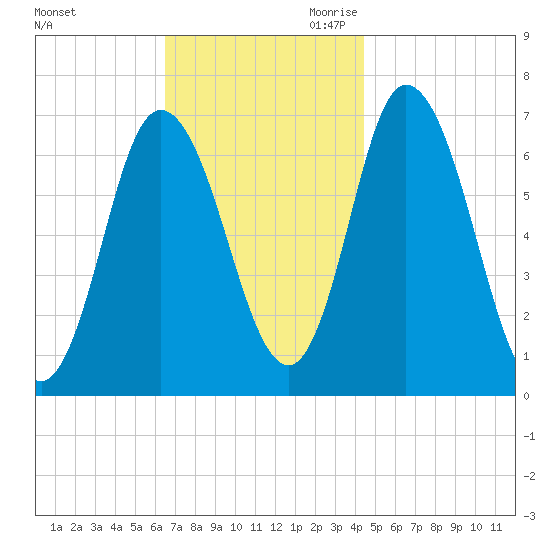 Salisbury Point tide chart for Sunday, November 10, 2024