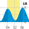 Salisbury Point tide chart for Sunday, November 10, 2024