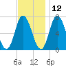 Salisbury Point tide chart for Tuesday, November 12, 2024