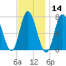 Salisbury Point tide chart for Thursday, November 14, 2024
