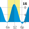 Salisbury Point tide chart for Saturday, November 16, 2024