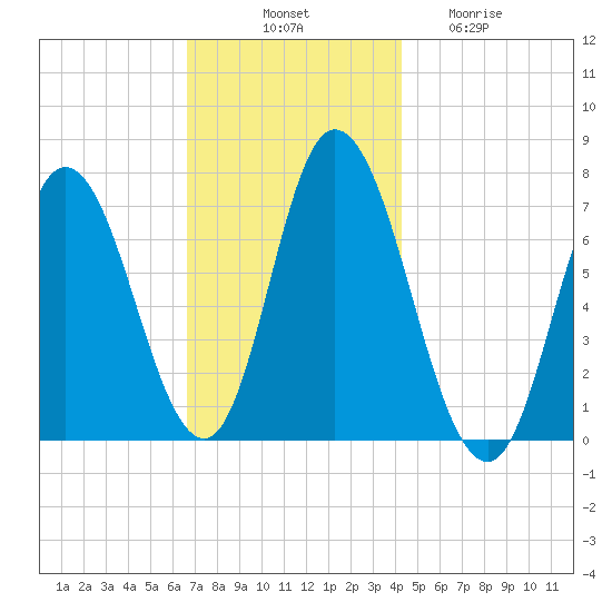 Salisbury Point tide chart for Monday, November 18, 2024