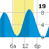 Salisbury Point tide chart for Tuesday, November 19, 2024