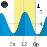 Salisbury Point tide chart for Friday, November 1, 2024