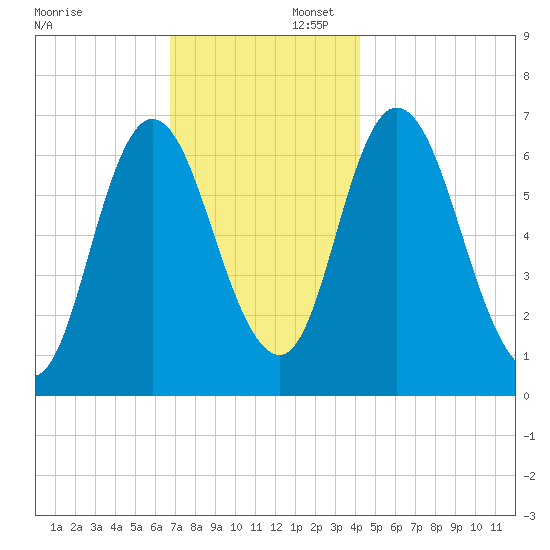Salisbury Point tide chart for Saturday, November 23, 2024