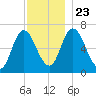 Salisbury Point tide chart for Saturday, November 23, 2024