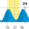 Salisbury Point tide chart for Sunday, November 24, 2024