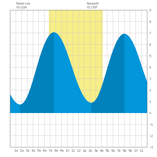 Salisbury Point tide chart for Monday, November 25, 2024