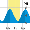 Salisbury Point tide chart for Monday, November 25, 2024
