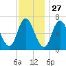 Salisbury Point tide chart for Wednesday, November 27, 2024