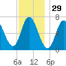 Salisbury Point tide chart for Friday, November 29, 2024