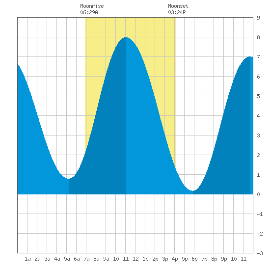 Salisbury Point tide chart for Saturday, November 30, 2024