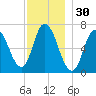 Salisbury Point tide chart for Saturday, November 30, 2024