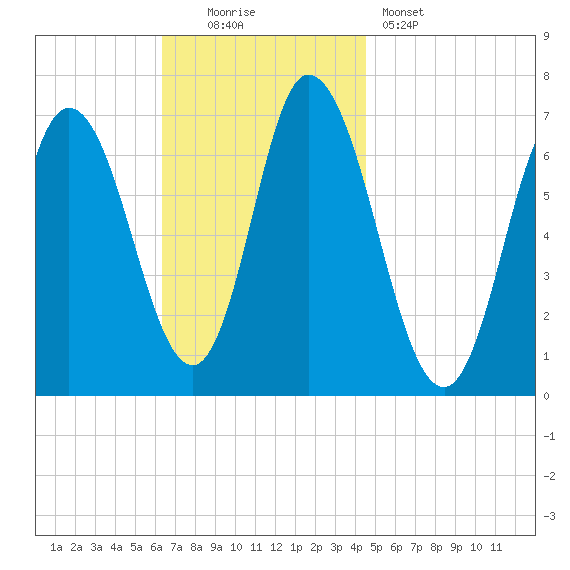 Salisbury Point tide chart for Sunday, November 3, 2024