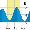 Salisbury Point tide chart for Sunday, November 3, 2024