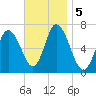 Salisbury Point tide chart for Tuesday, November 5, 2024